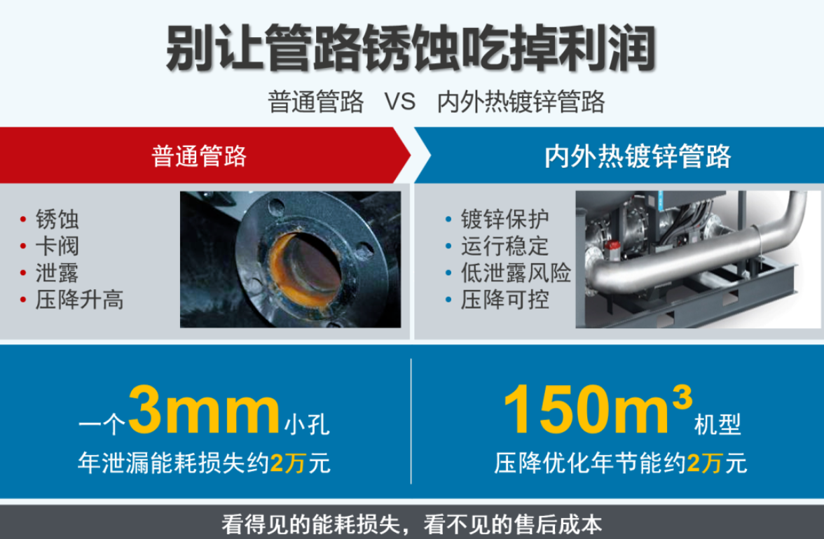 普通管路VS内外热镀锌管路 普通管路VS内外热镀锌管路